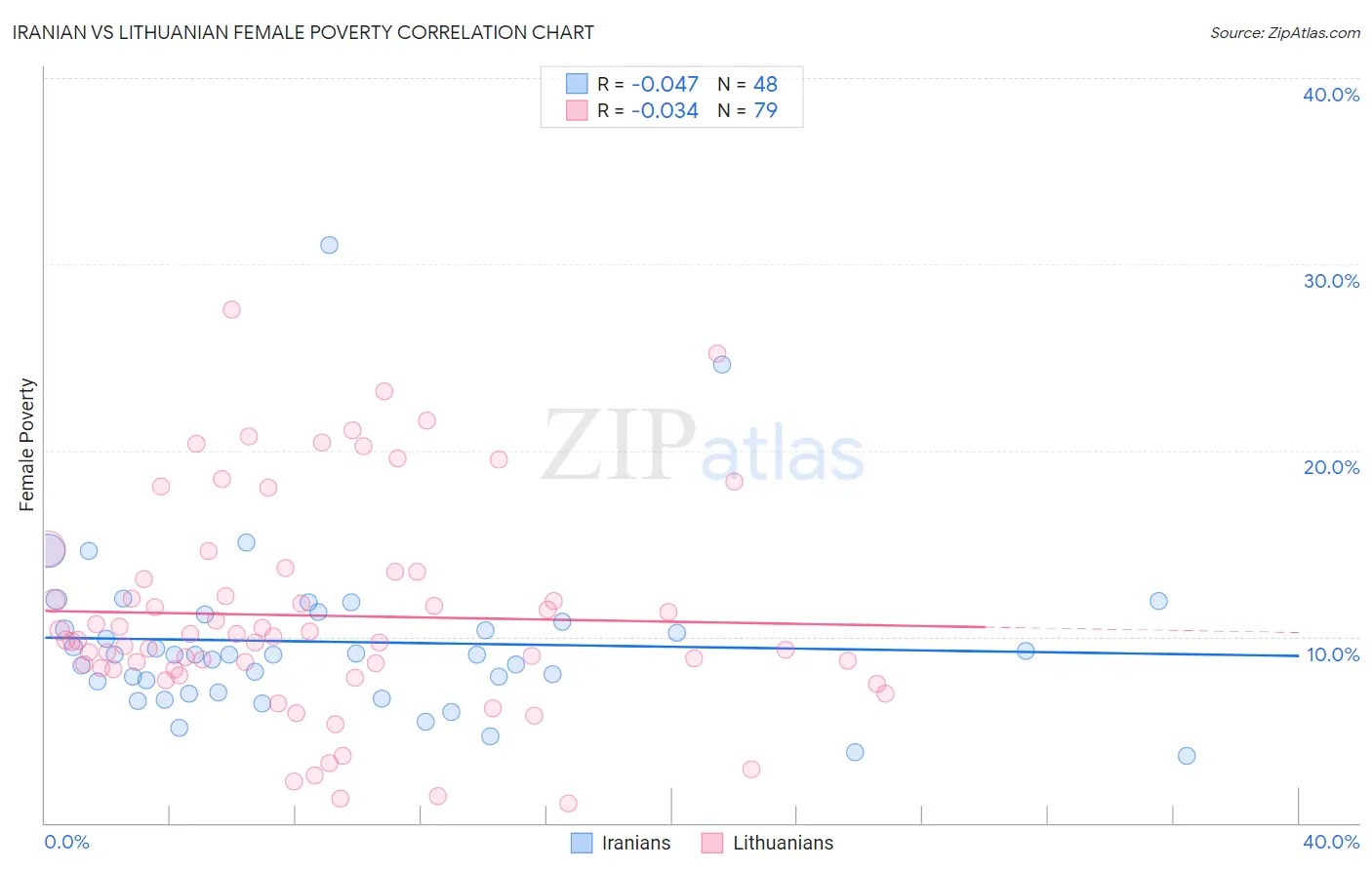 Iranian vs Lithuanian Female Poverty