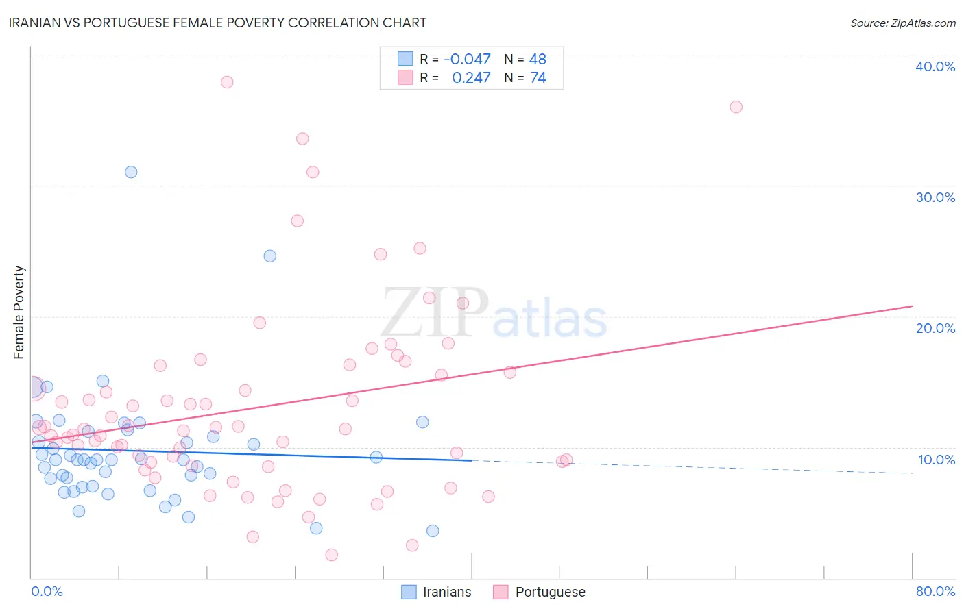 Iranian vs Portuguese Female Poverty