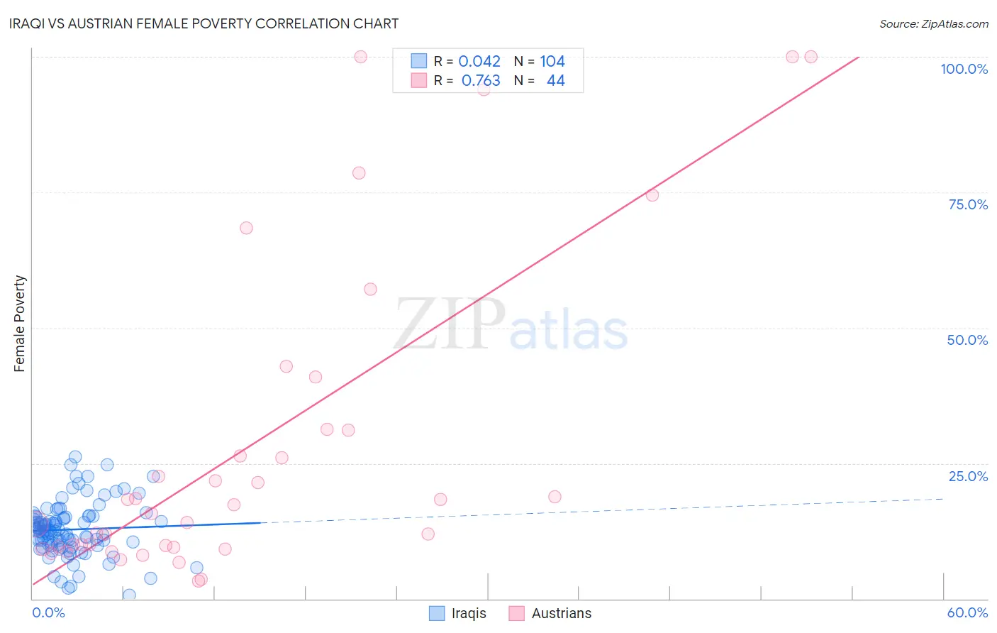 Iraqi vs Austrian Female Poverty