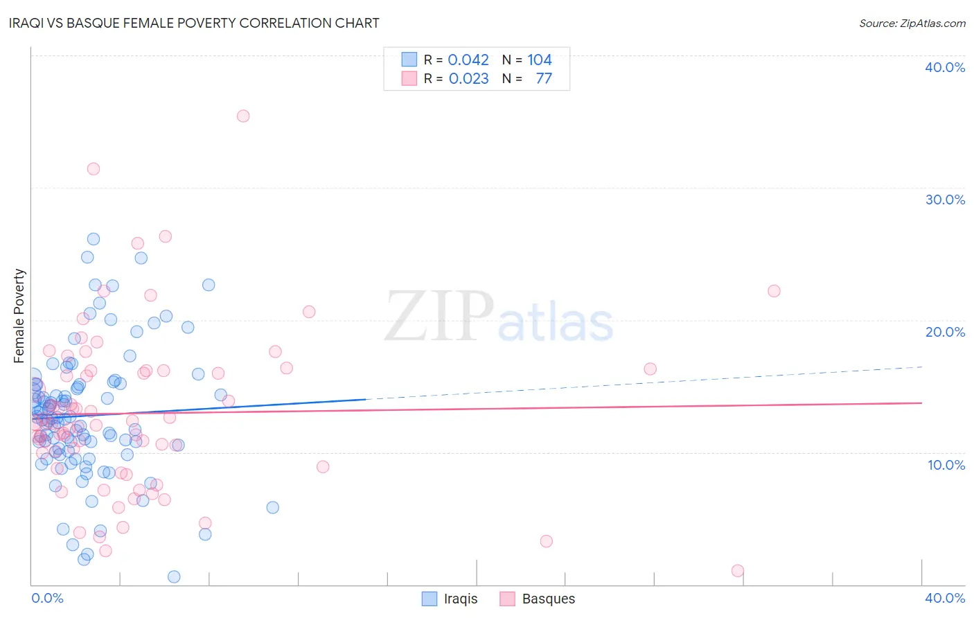 Iraqi vs Basque Female Poverty