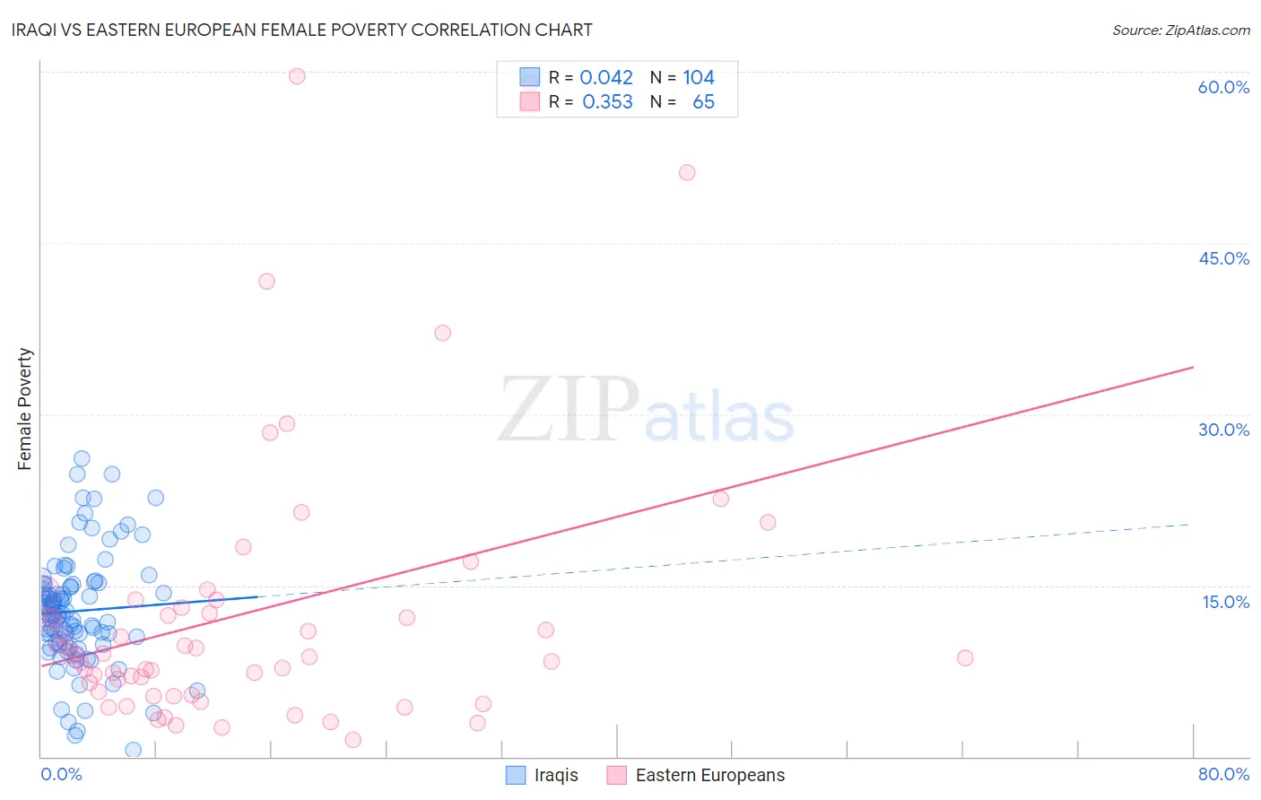 Iraqi vs Eastern European Female Poverty