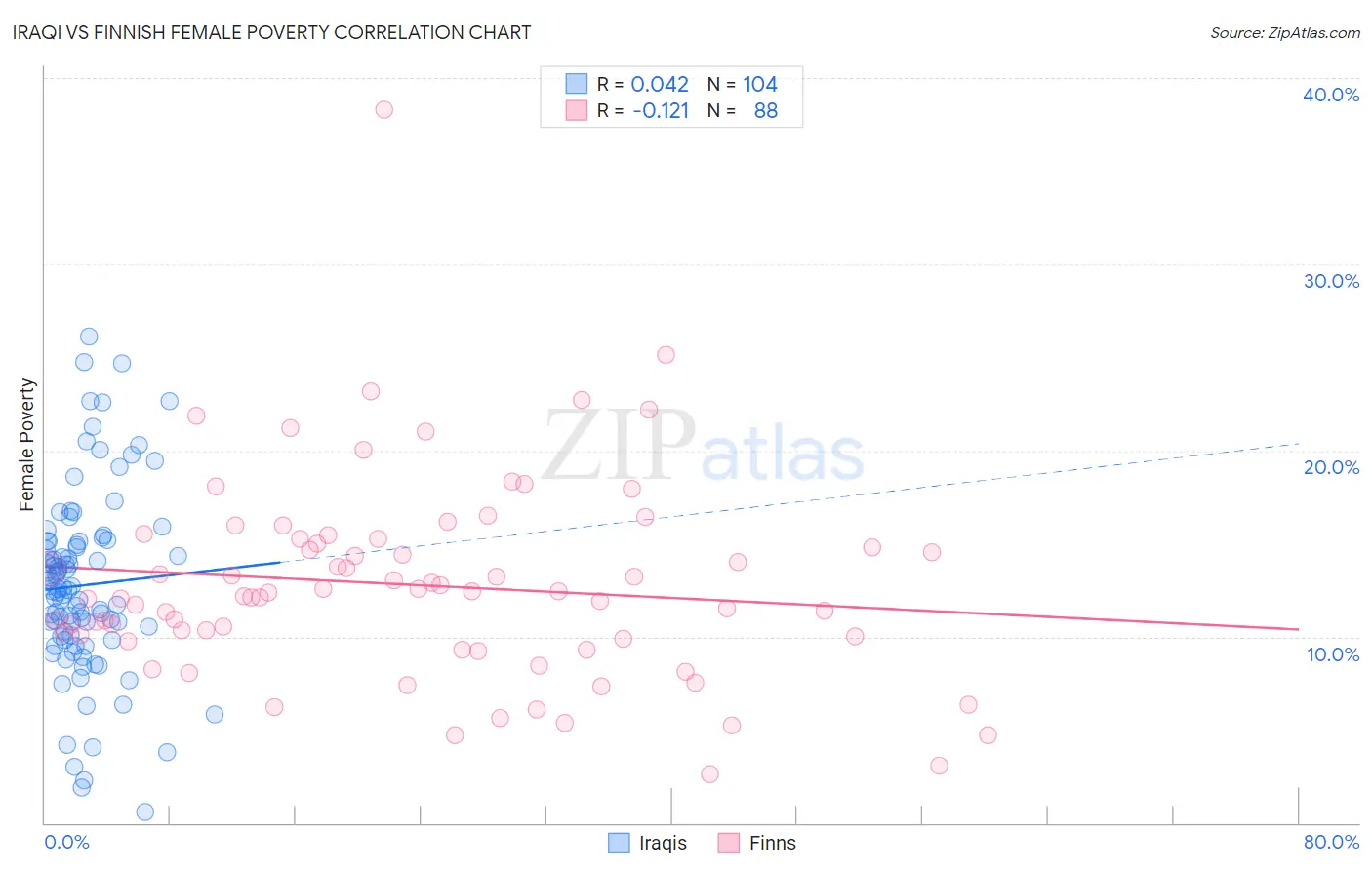Iraqi vs Finnish Female Poverty