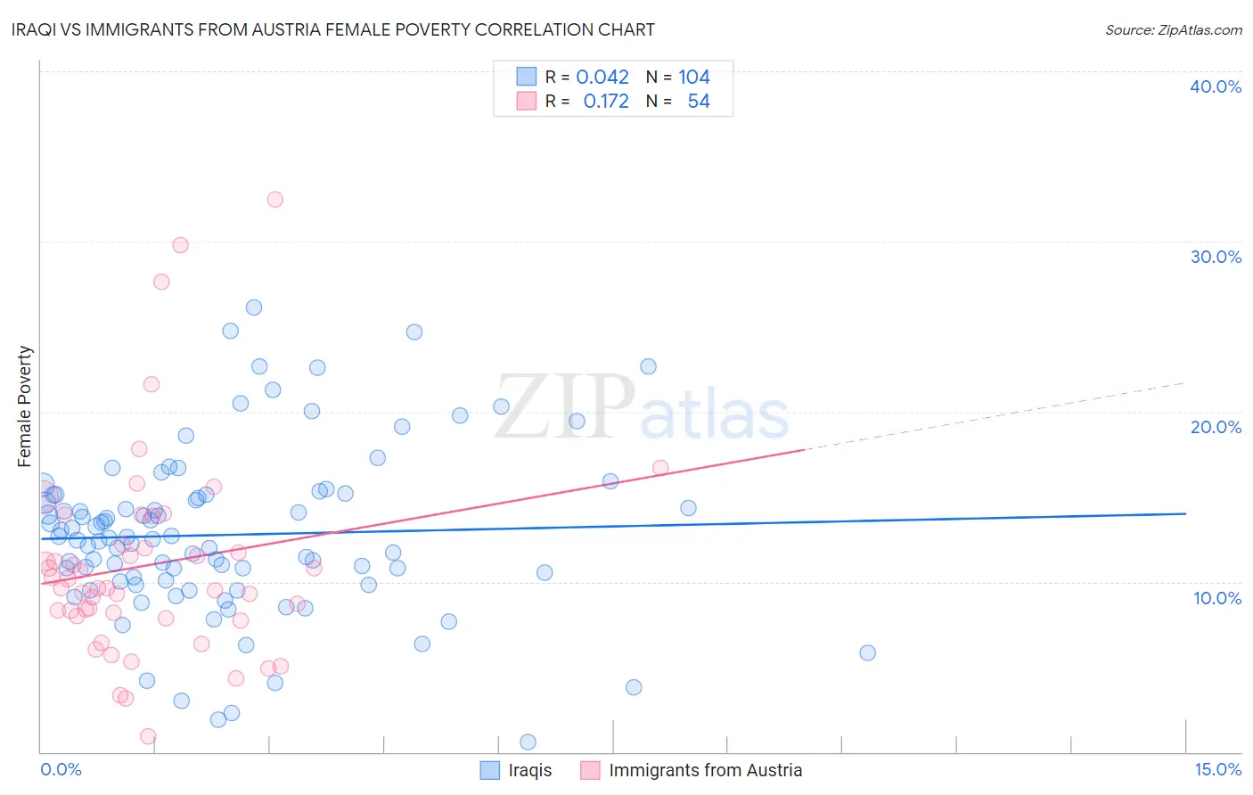 Iraqi vs Immigrants from Austria Female Poverty