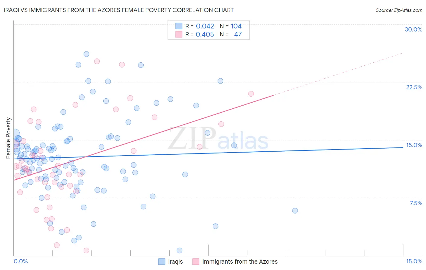 Iraqi vs Immigrants from the Azores Female Poverty