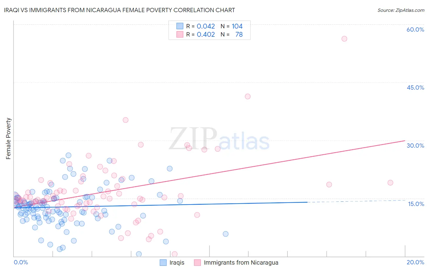 Iraqi vs Immigrants from Nicaragua Female Poverty