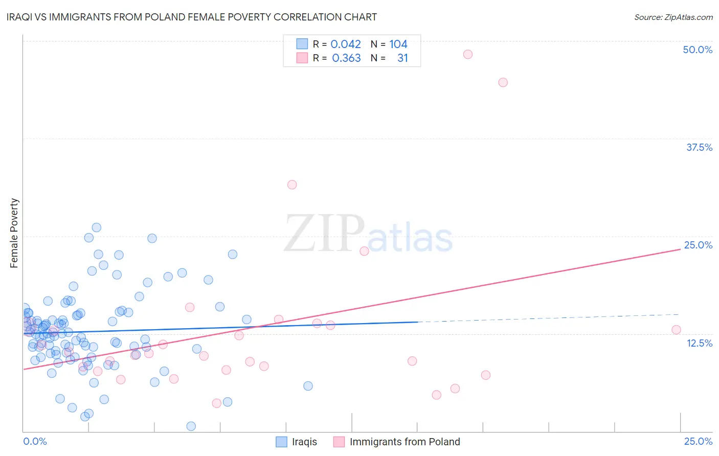 Iraqi vs Immigrants from Poland Female Poverty