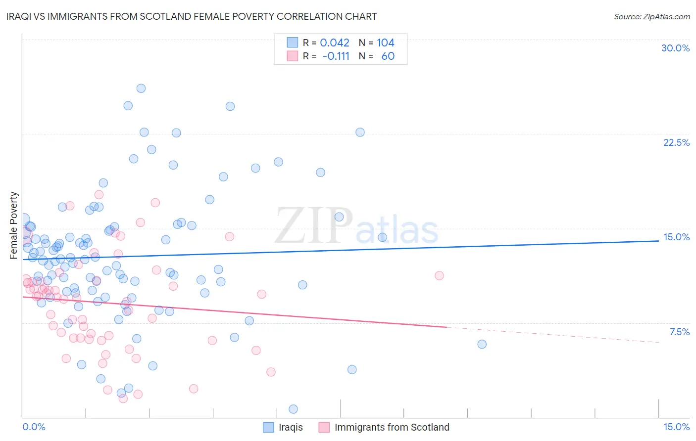 Iraqi vs Immigrants from Scotland Female Poverty