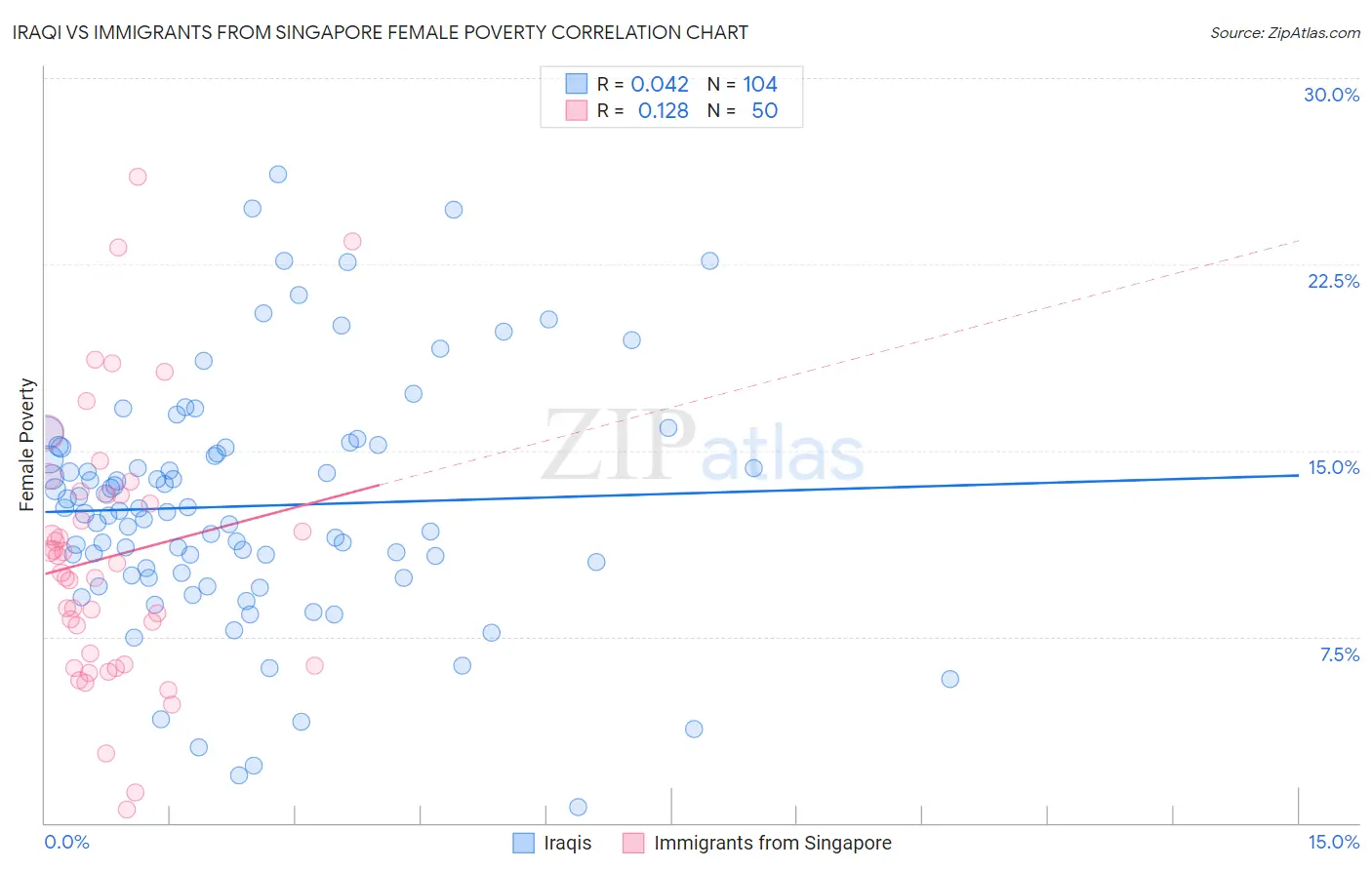 Iraqi vs Immigrants from Singapore Female Poverty