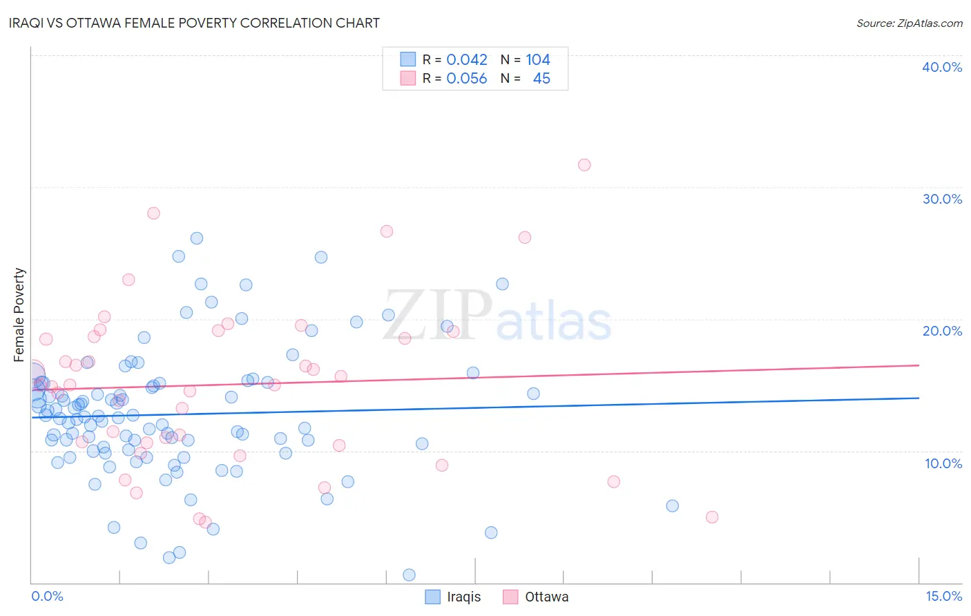 Iraqi vs Ottawa Female Poverty