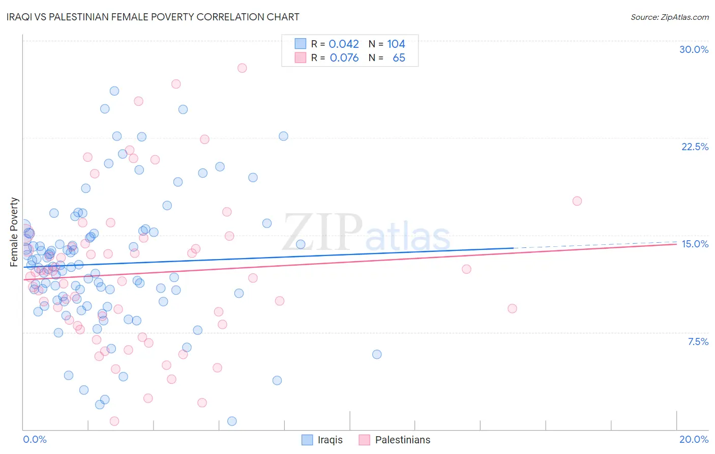 Iraqi vs Palestinian Female Poverty