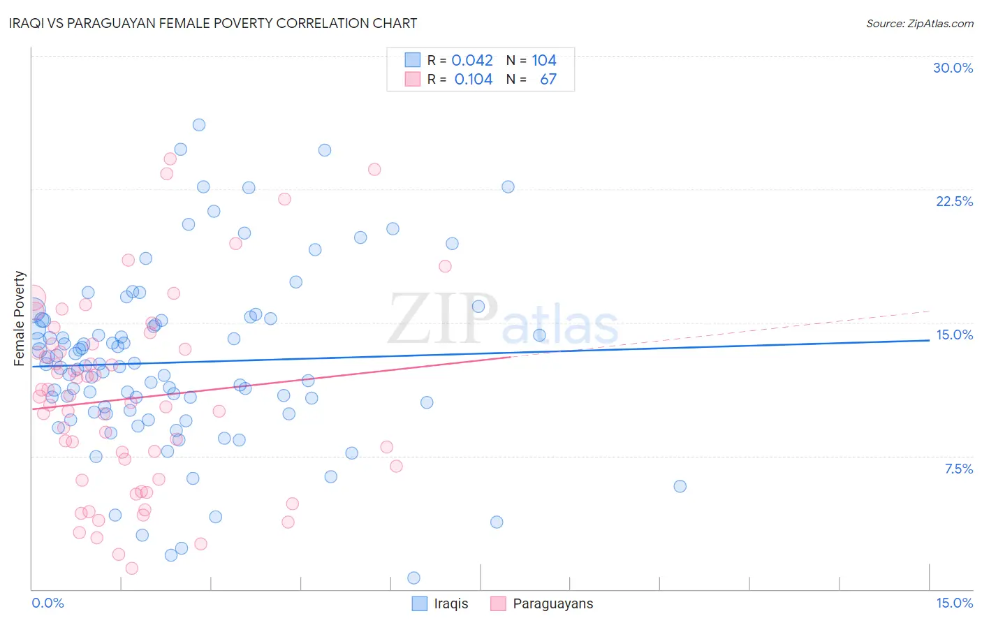 Iraqi vs Paraguayan Female Poverty