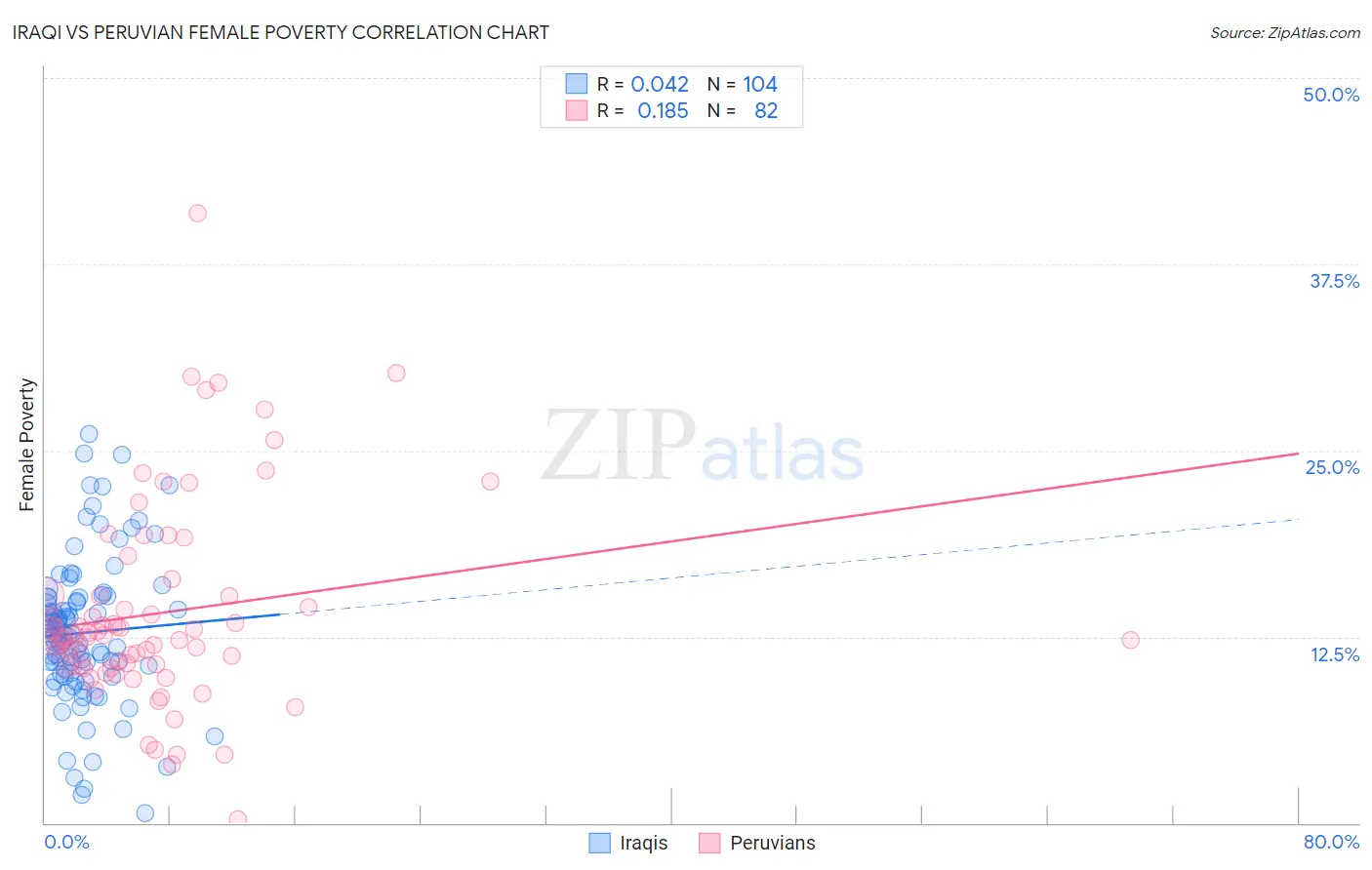 Iraqi vs Peruvian Female Poverty