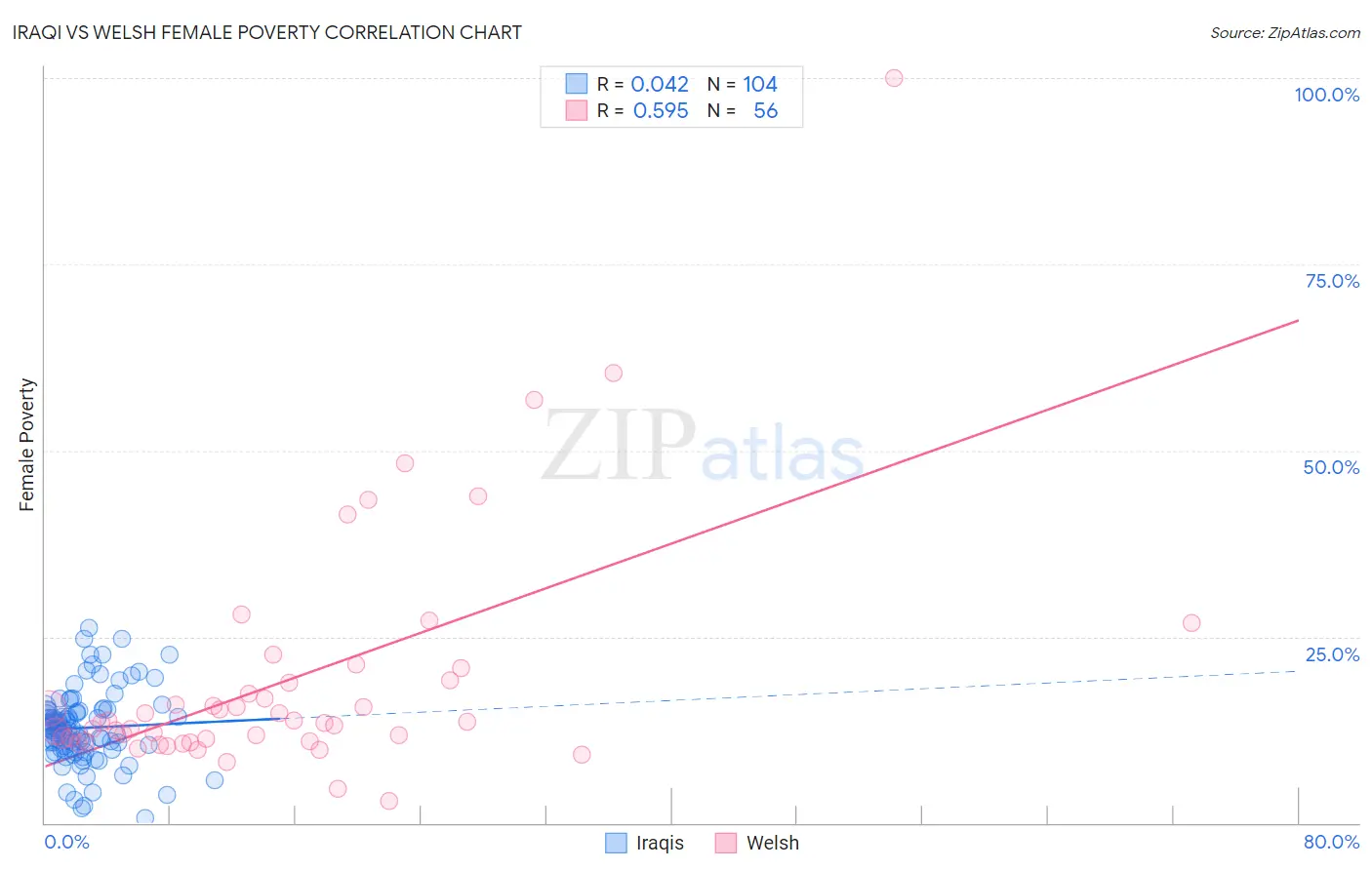 Iraqi vs Welsh Female Poverty