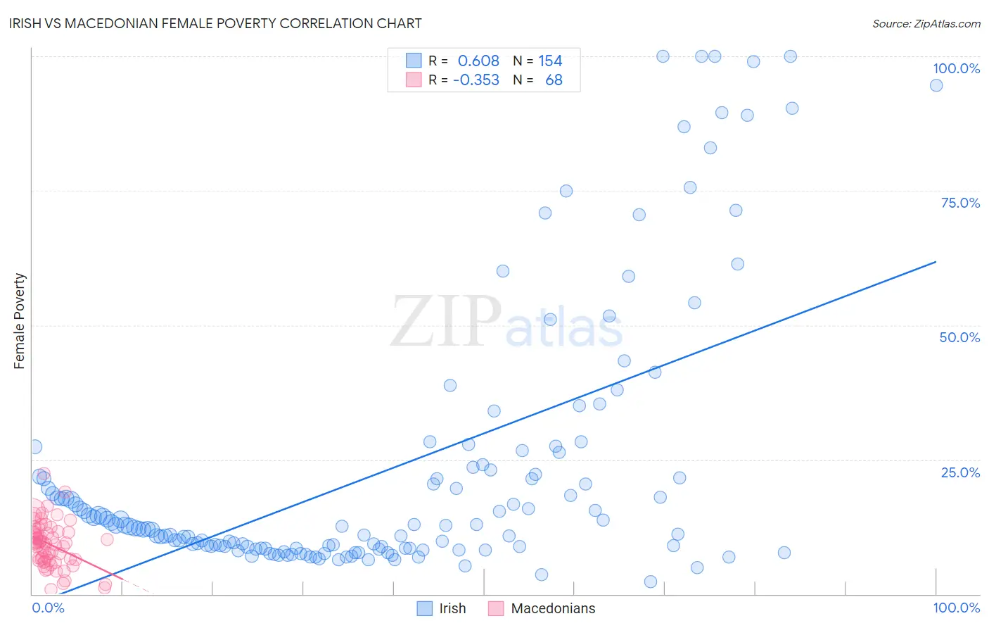 Irish vs Macedonian Female Poverty