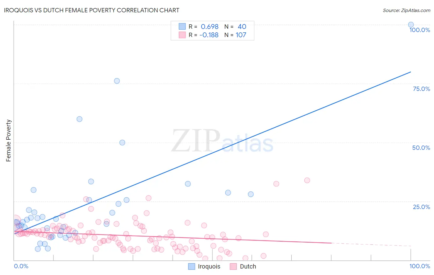 Iroquois vs Dutch Female Poverty