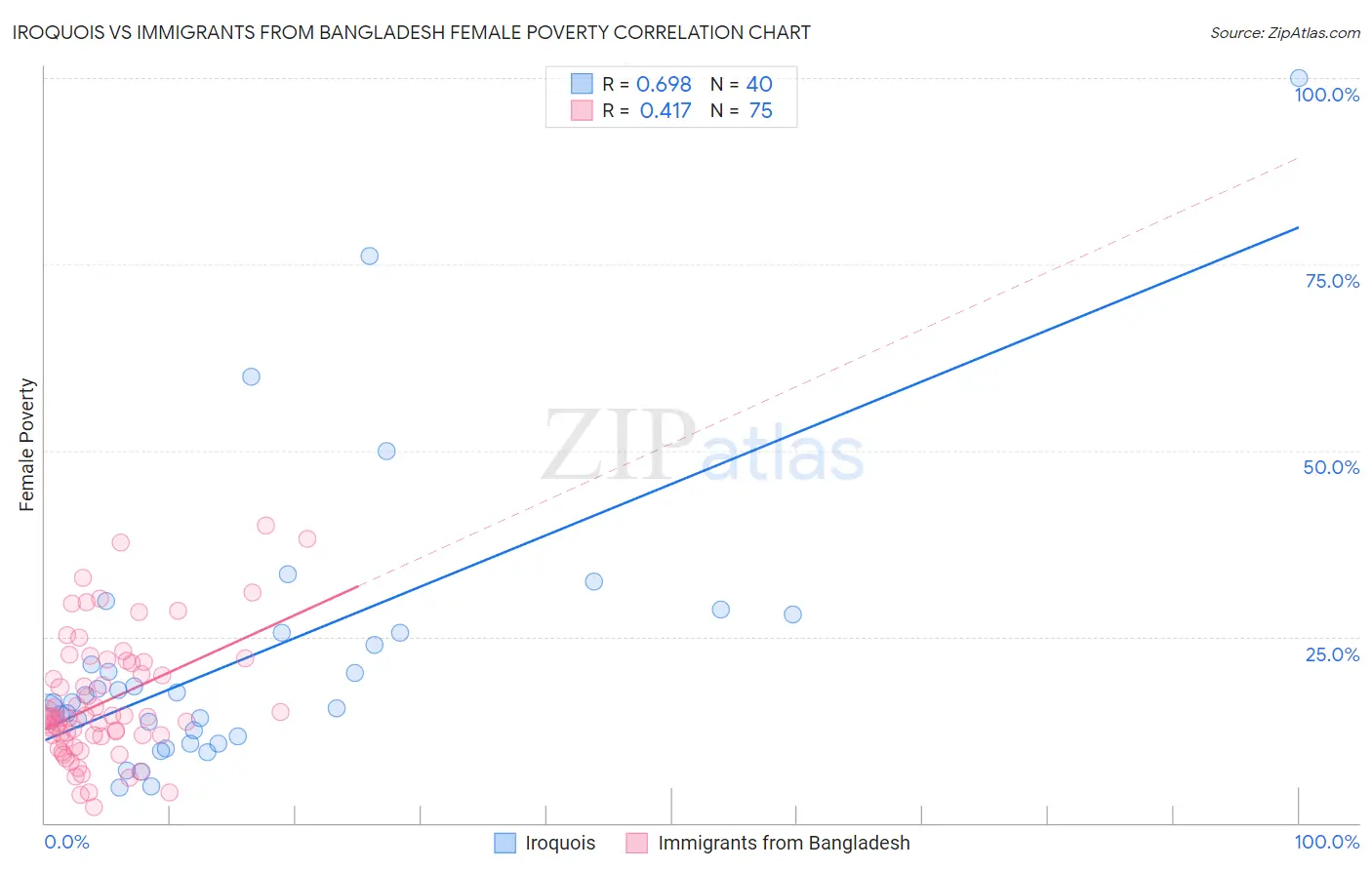 Iroquois vs Immigrants from Bangladesh Female Poverty