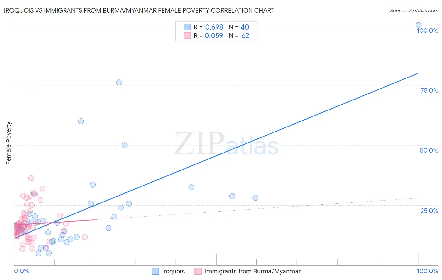 Iroquois vs Immigrants from Burma/Myanmar Female Poverty