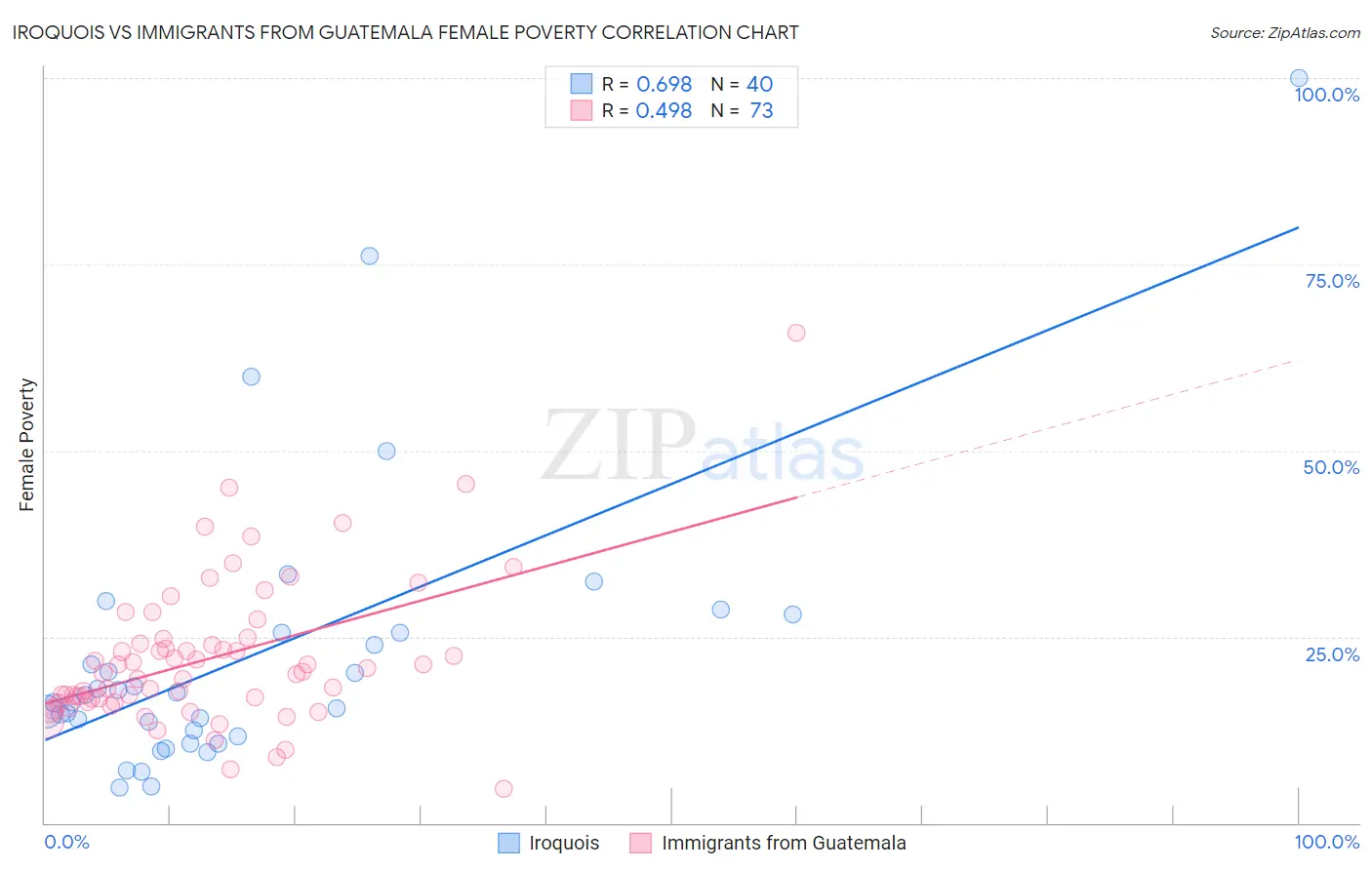 Iroquois vs Immigrants from Guatemala Female Poverty