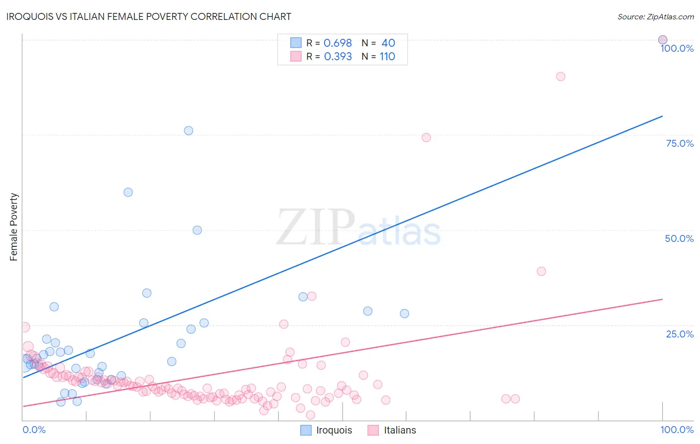 Iroquois vs Italian Female Poverty