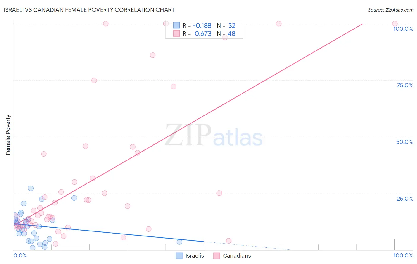 Israeli vs Canadian Female Poverty