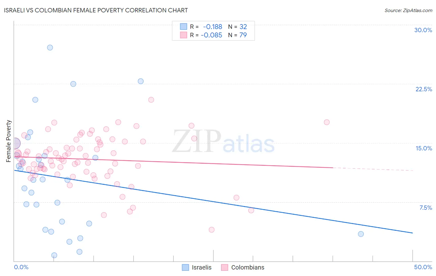 Israeli vs Colombian Female Poverty