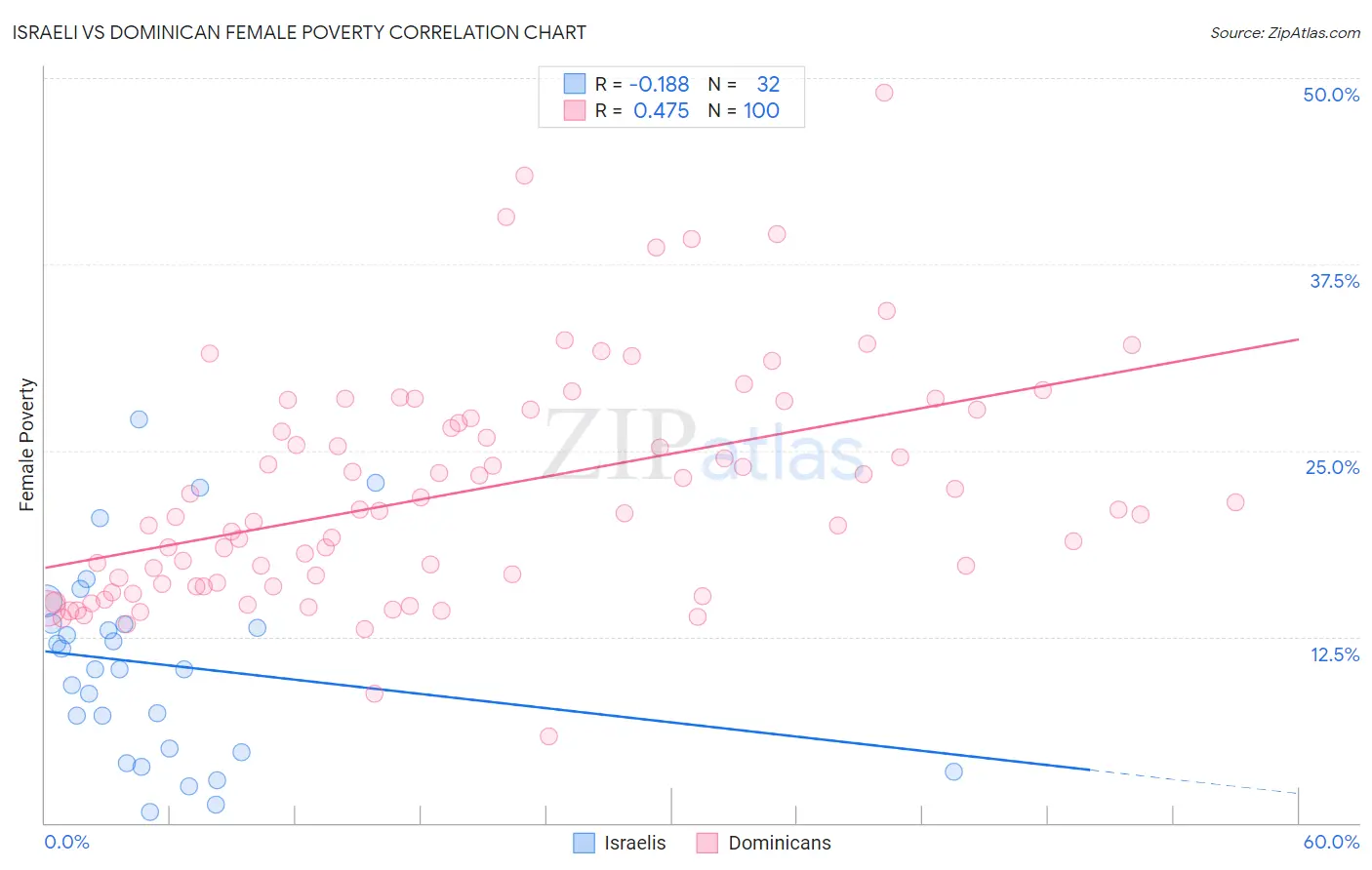 Israeli vs Dominican Female Poverty