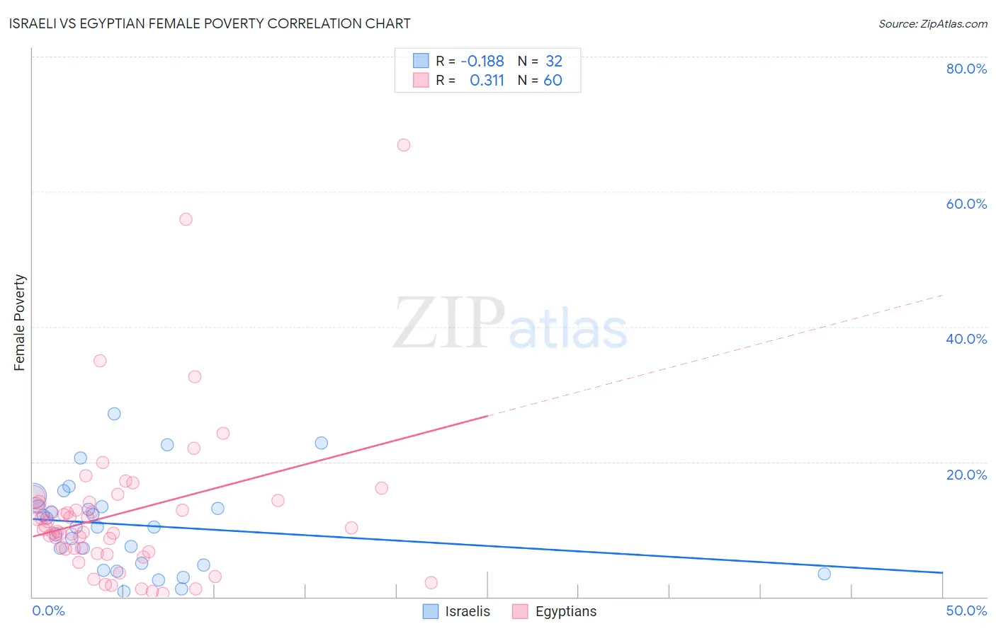 Israeli vs Egyptian Female Poverty