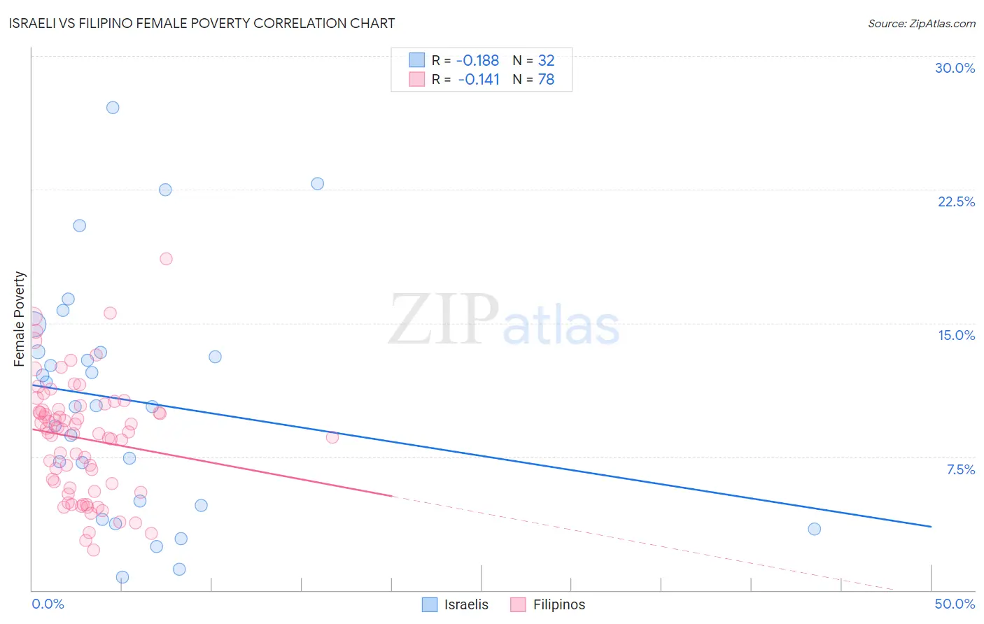 Israeli vs Filipino Female Poverty