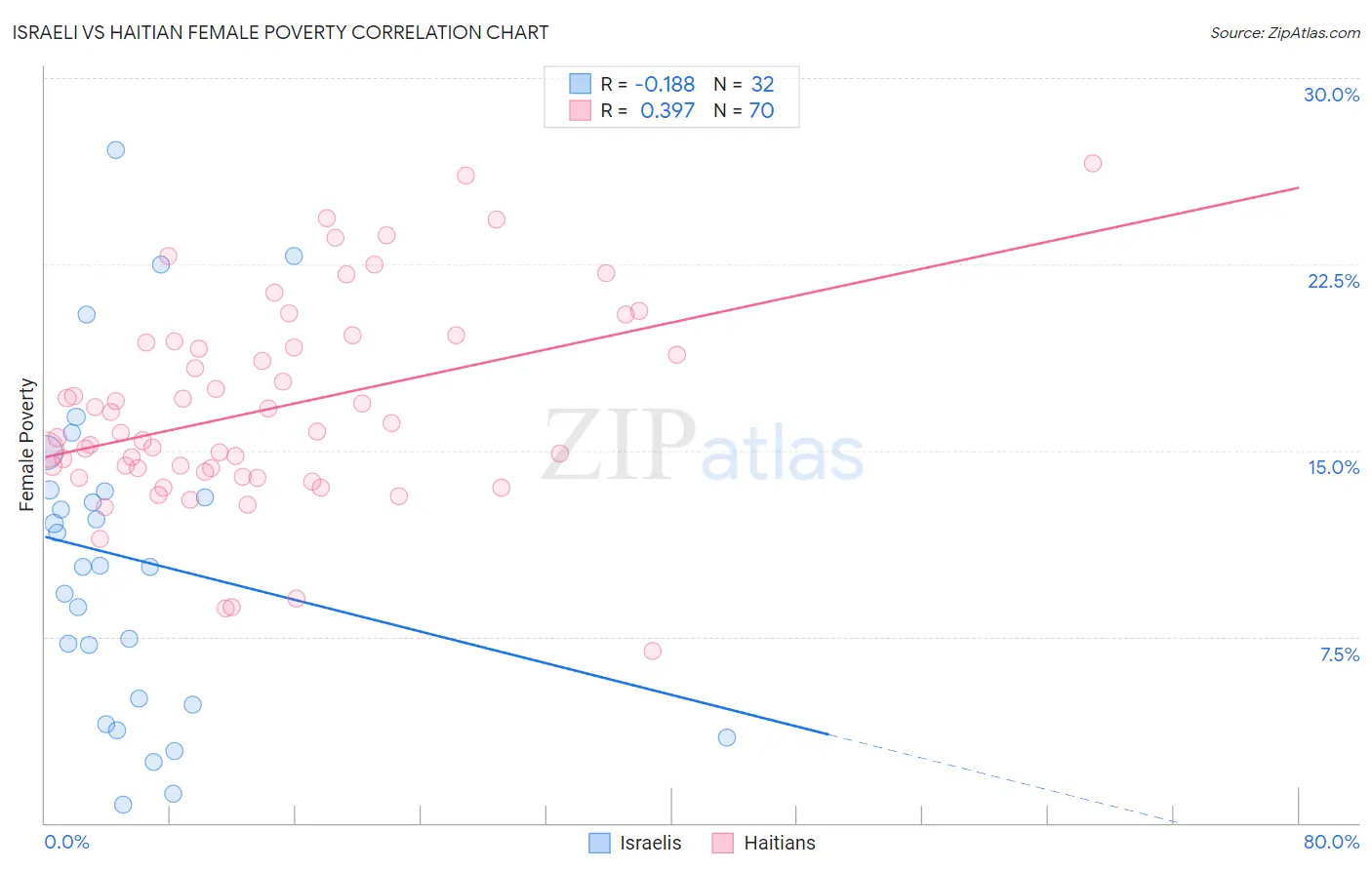 Israeli vs Haitian Female Poverty