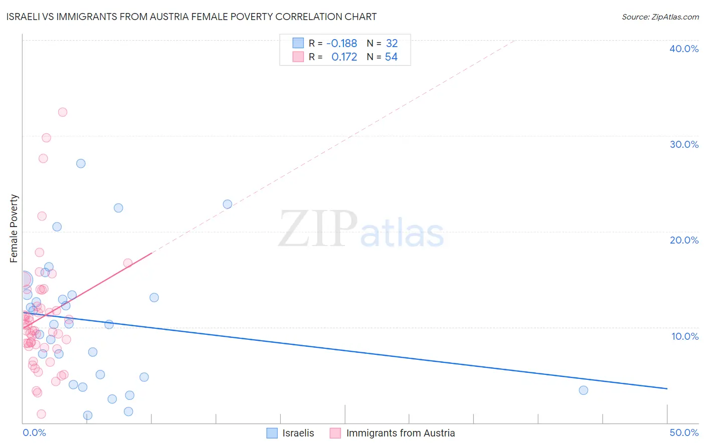 Israeli vs Immigrants from Austria Female Poverty