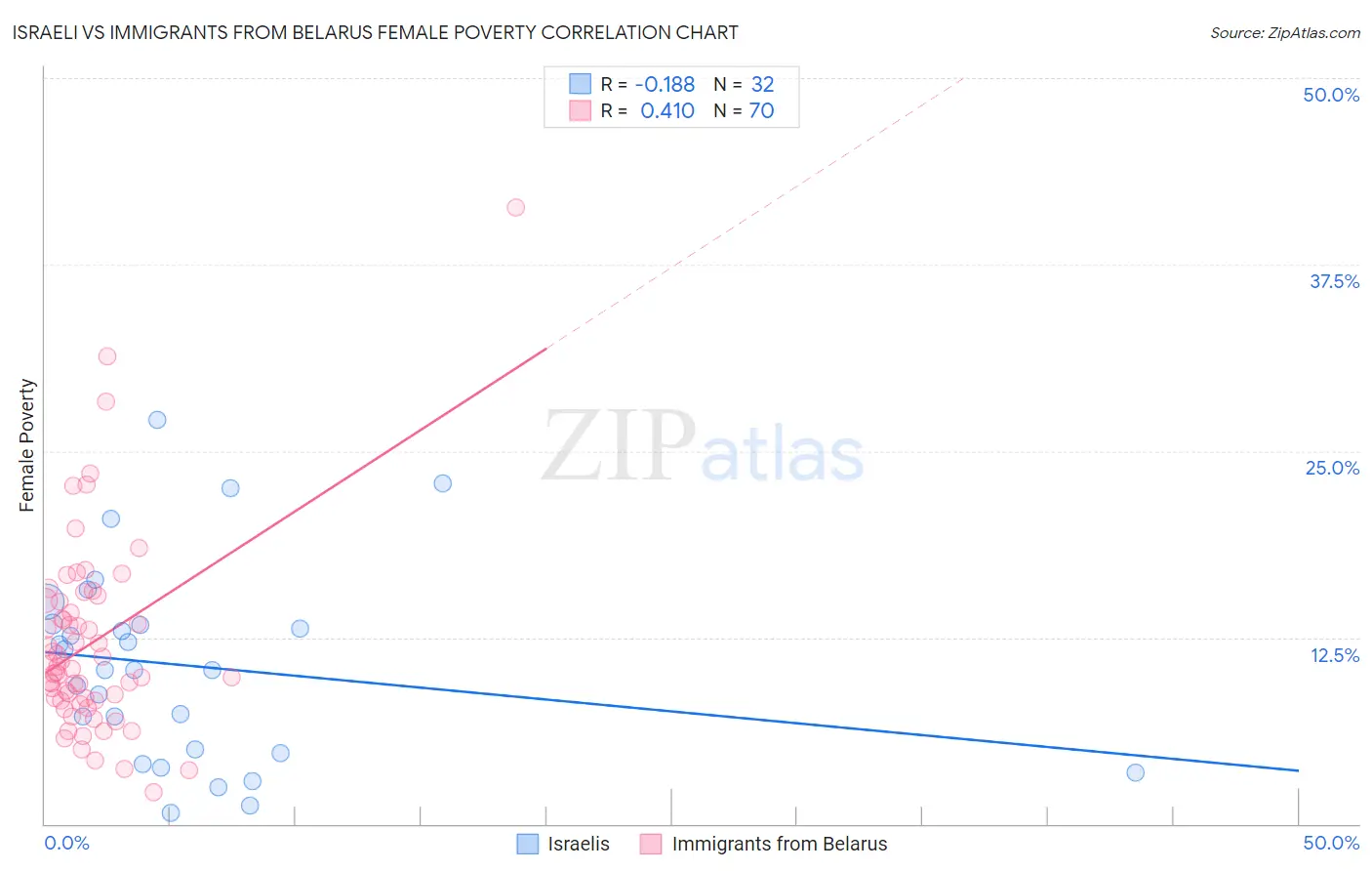 Israeli vs Immigrants from Belarus Female Poverty