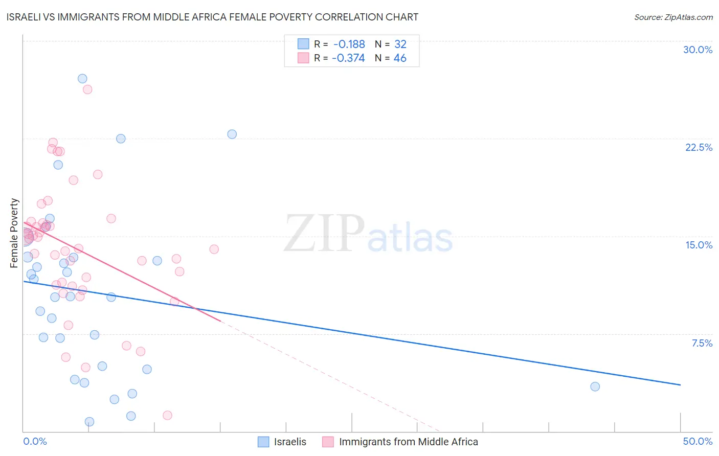 Israeli vs Immigrants from Middle Africa Female Poverty