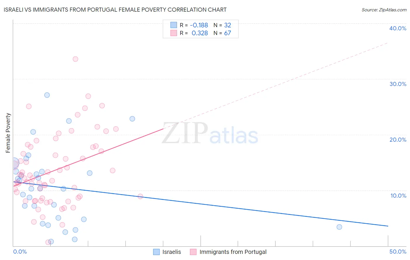 Israeli vs Immigrants from Portugal Female Poverty