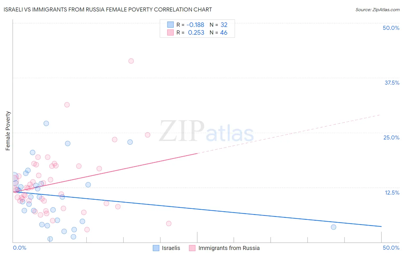 Israeli vs Immigrants from Russia Female Poverty