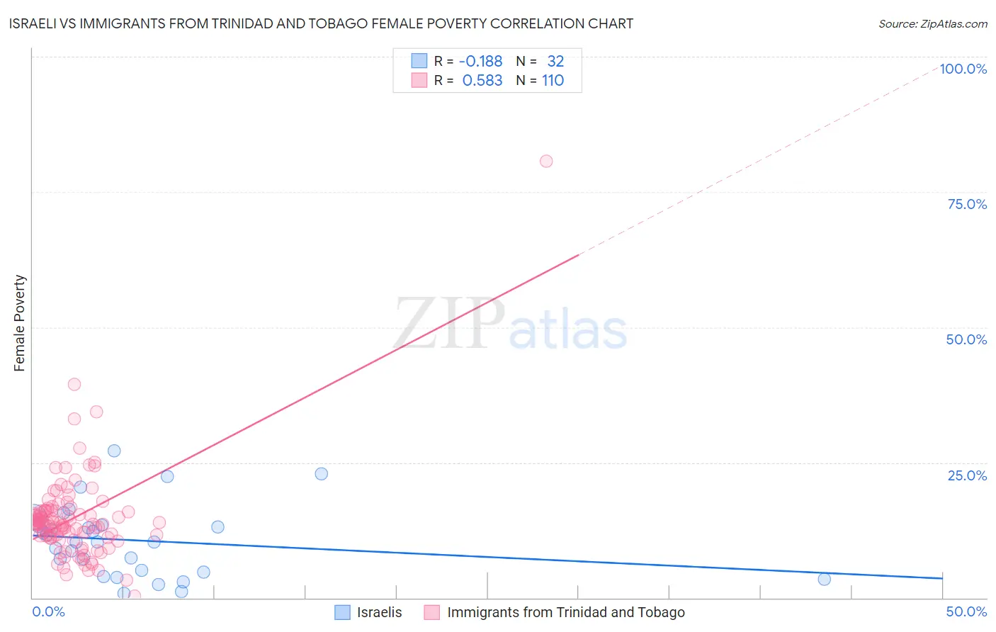 Israeli vs Immigrants from Trinidad and Tobago Female Poverty