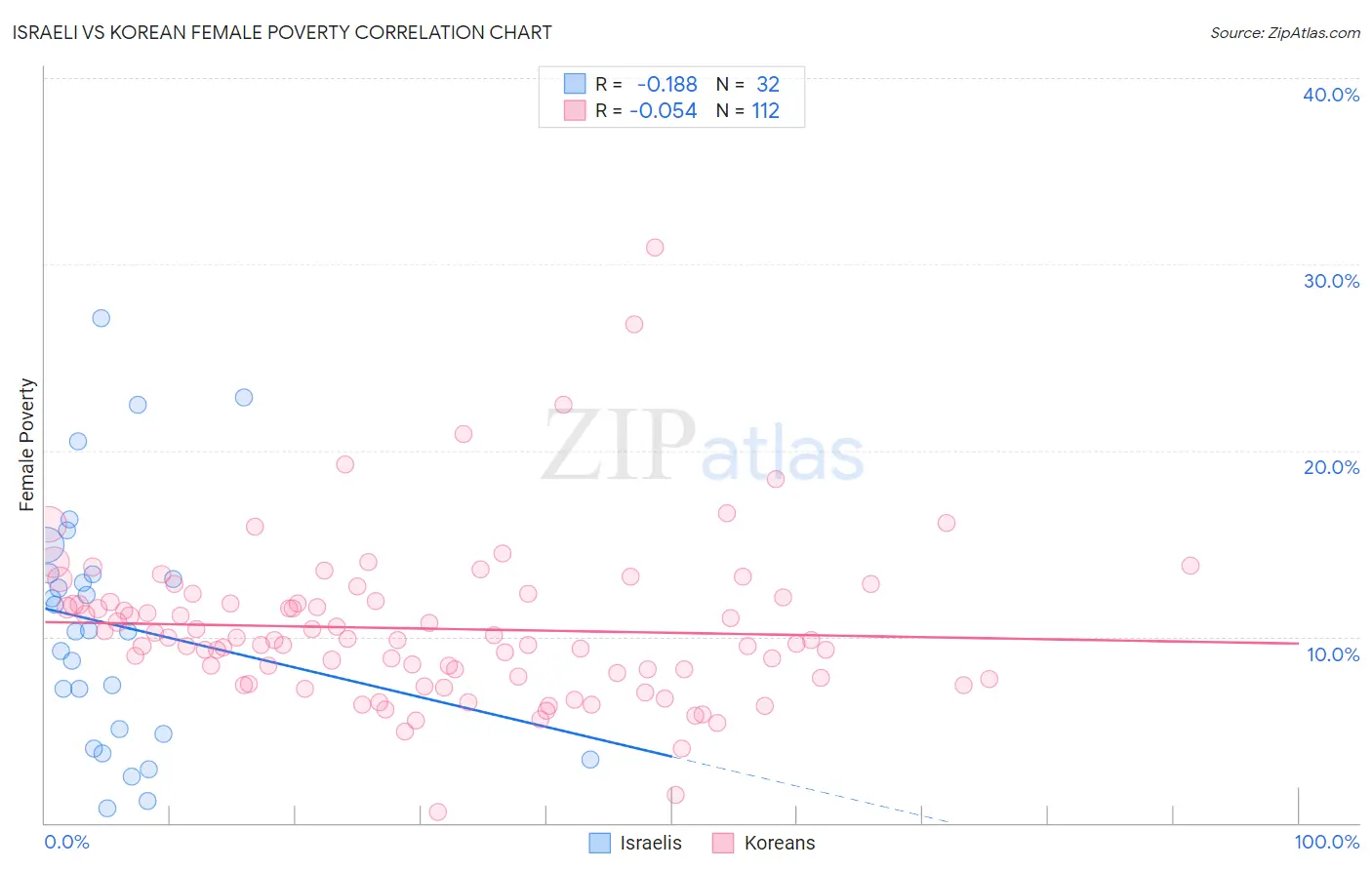 Israeli vs Korean Female Poverty