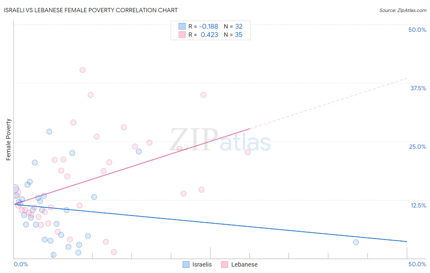 Israeli vs Lebanese Female Poverty