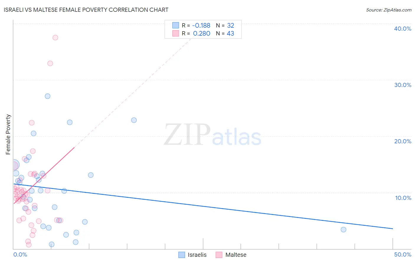 Israeli vs Maltese Female Poverty