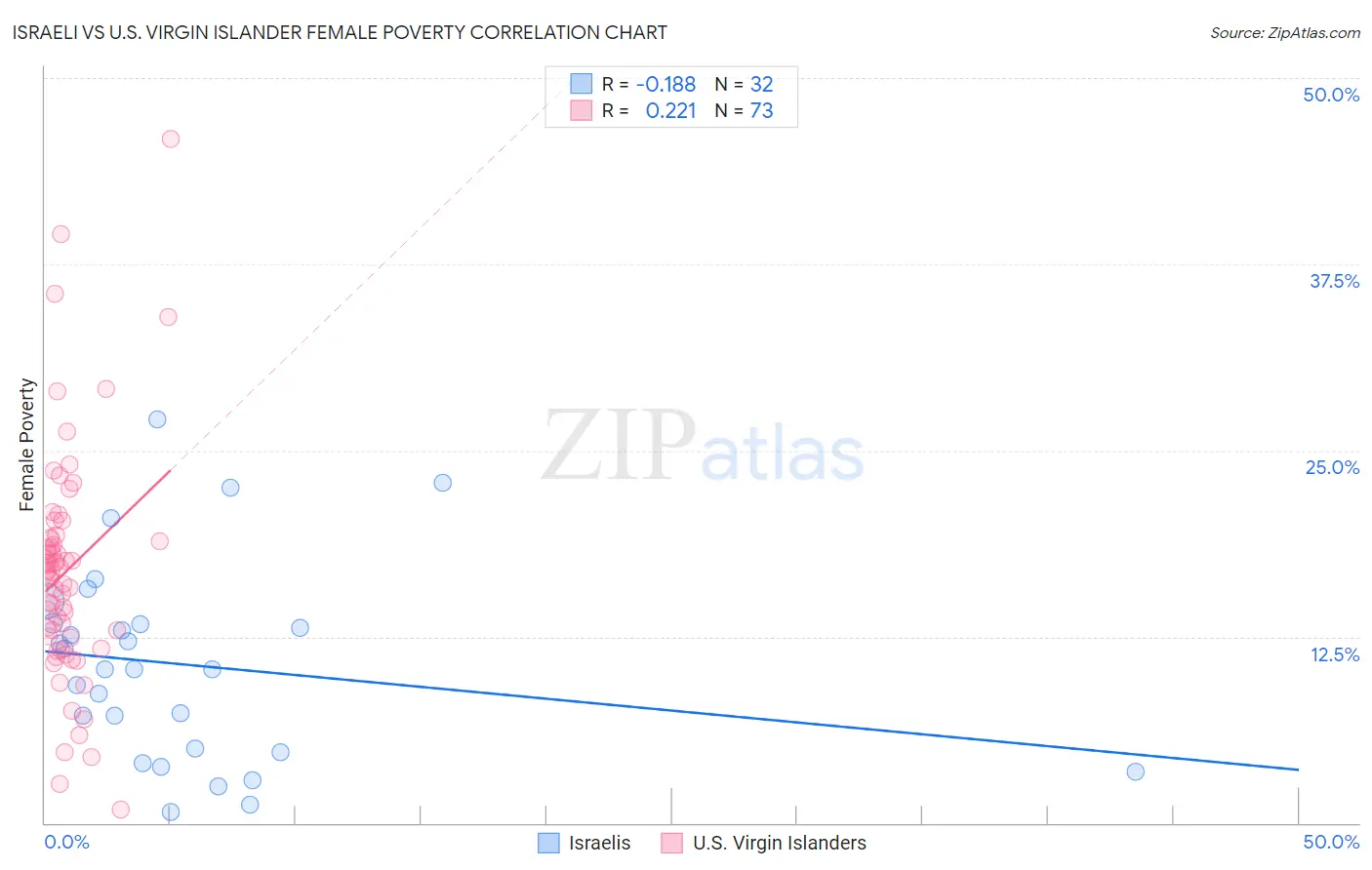 Israeli vs U.S. Virgin Islander Female Poverty