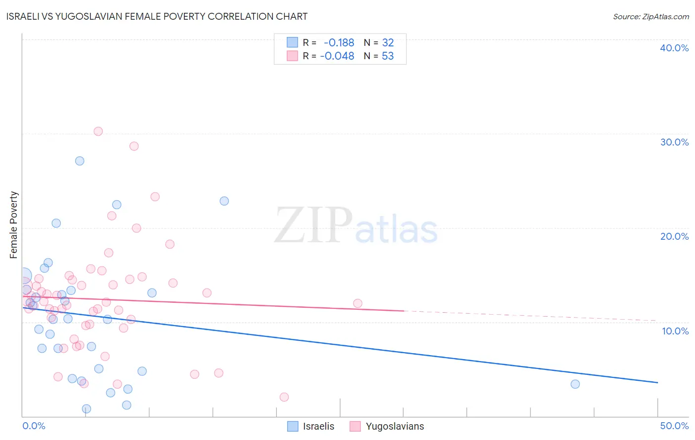 Israeli vs Yugoslavian Female Poverty