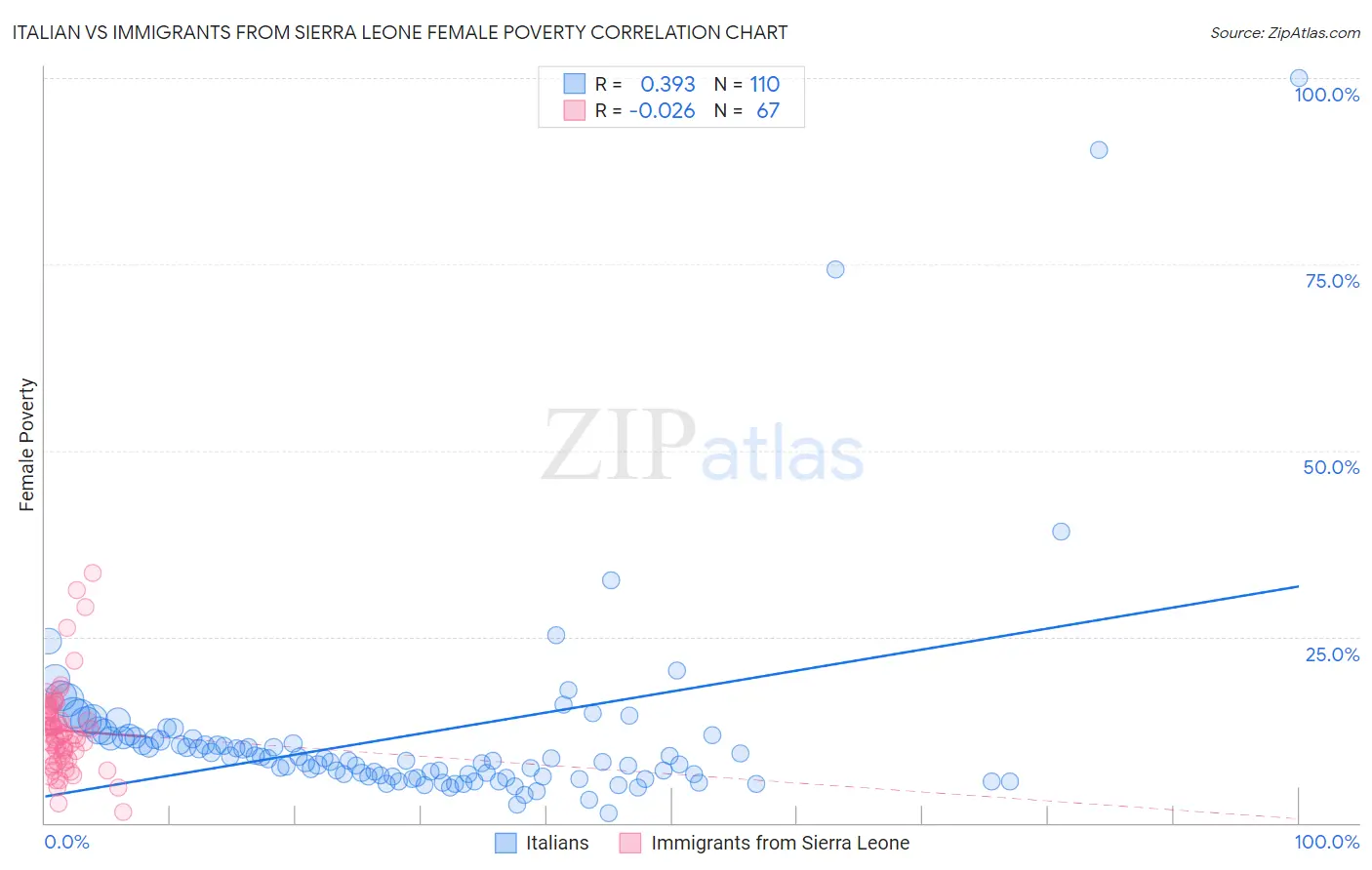 Italian vs Immigrants from Sierra Leone Female Poverty