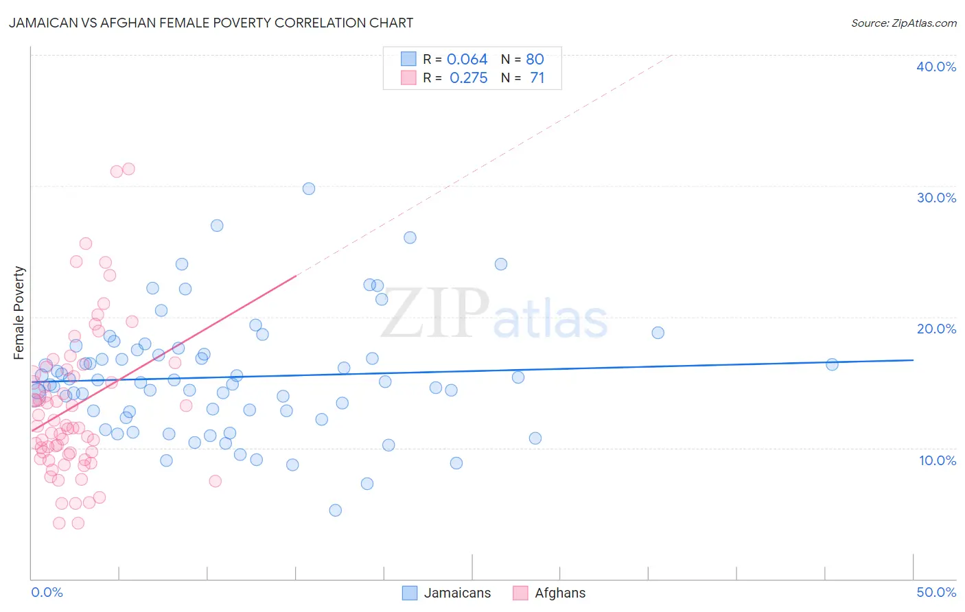 Jamaican vs Afghan Female Poverty