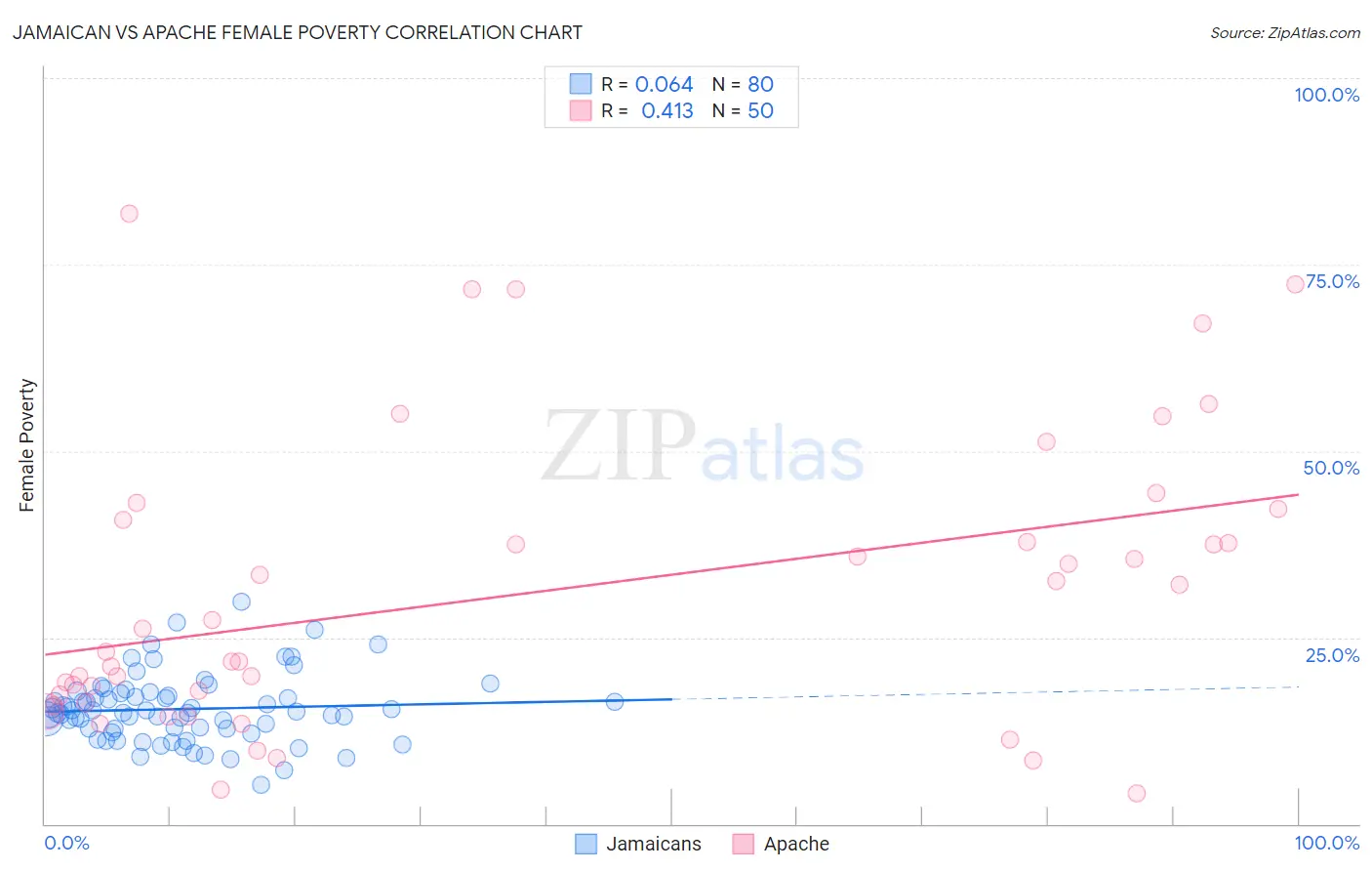 Jamaican vs Apache Female Poverty