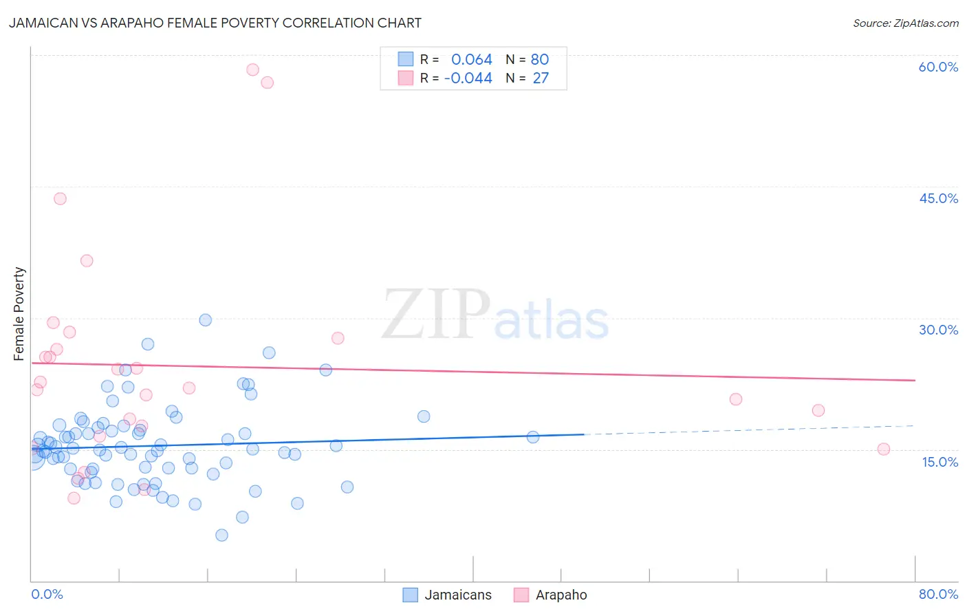 Jamaican vs Arapaho Female Poverty