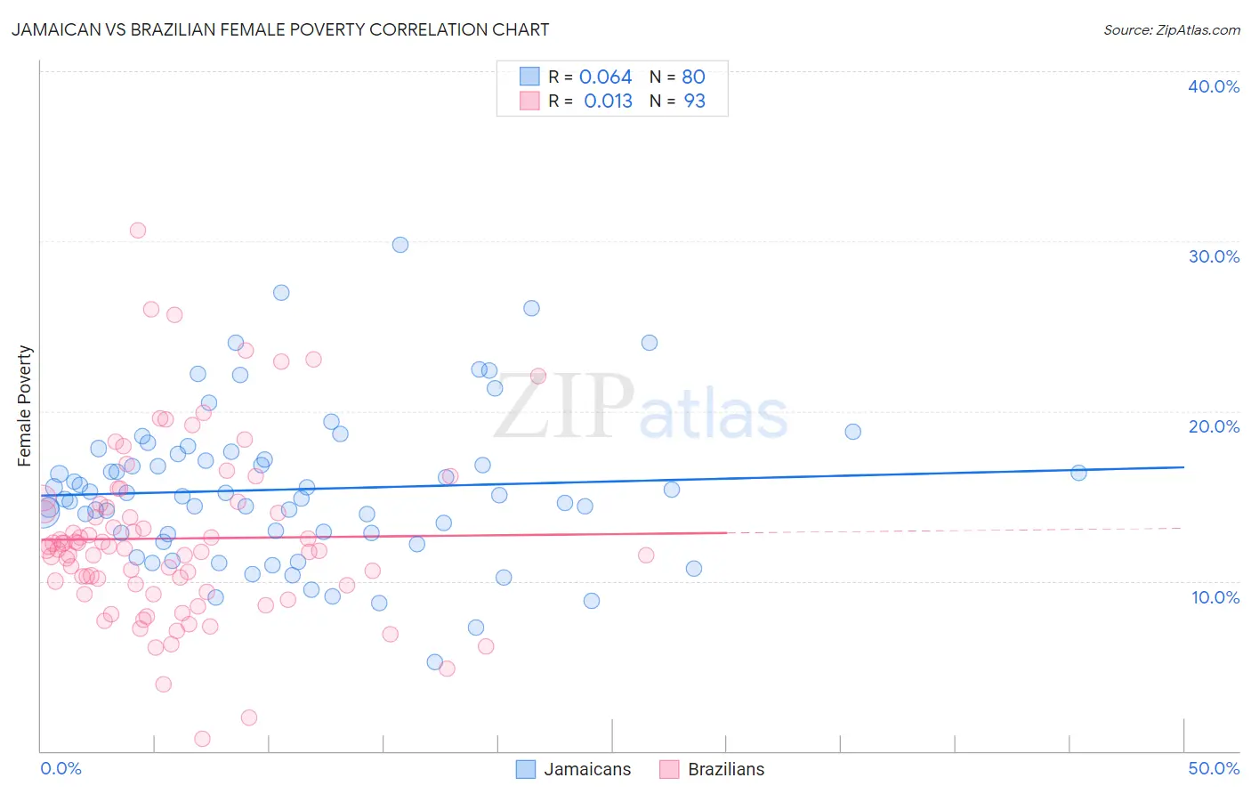 Jamaican vs Brazilian Female Poverty