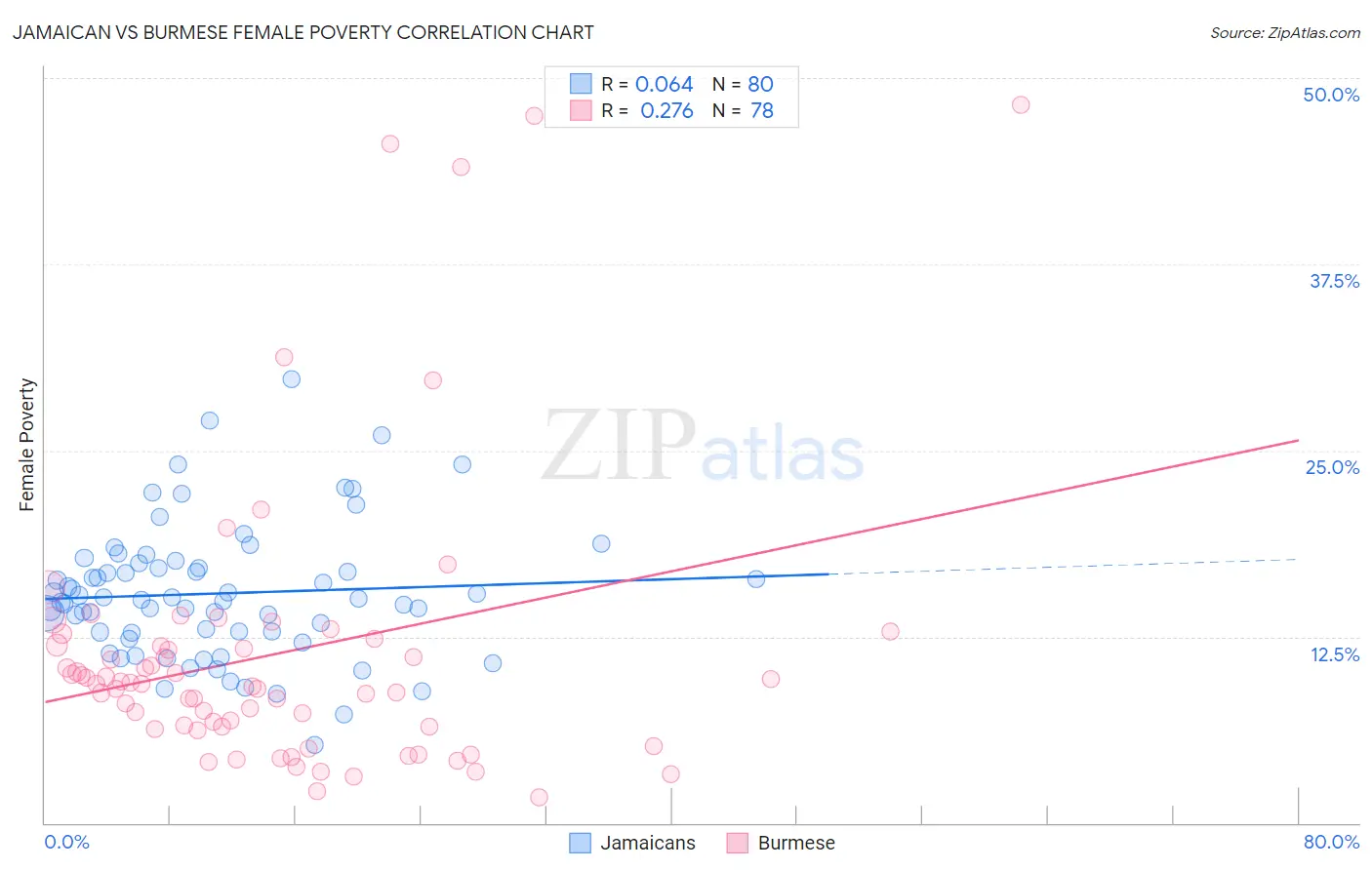 Jamaican vs Burmese Female Poverty