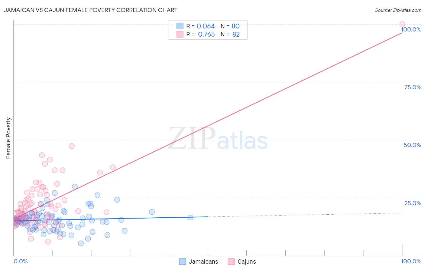 Jamaican vs Cajun Female Poverty