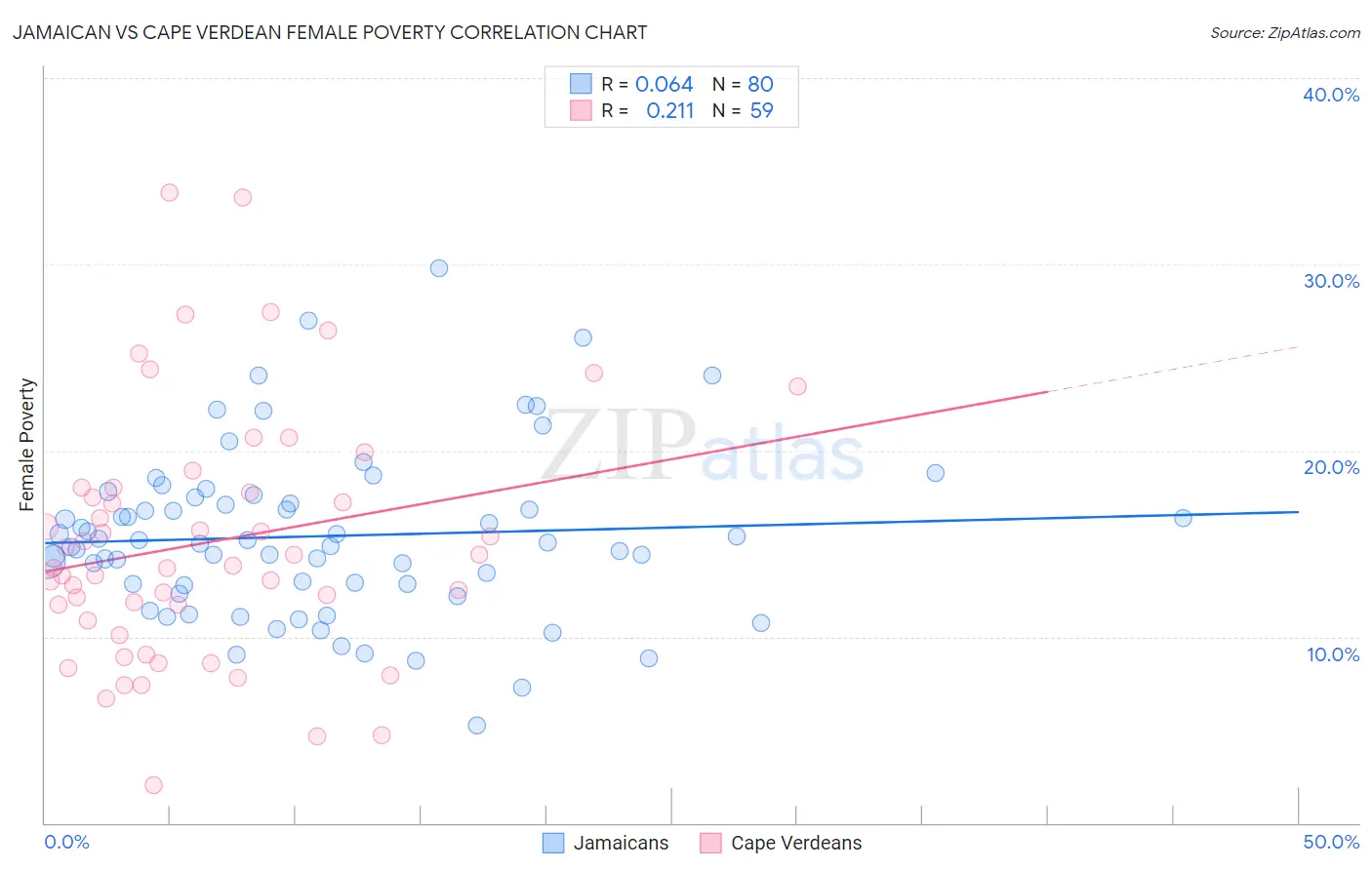 Jamaican vs Cape Verdean Female Poverty