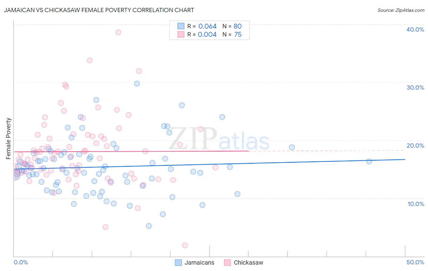 Jamaican vs Chickasaw Female Poverty