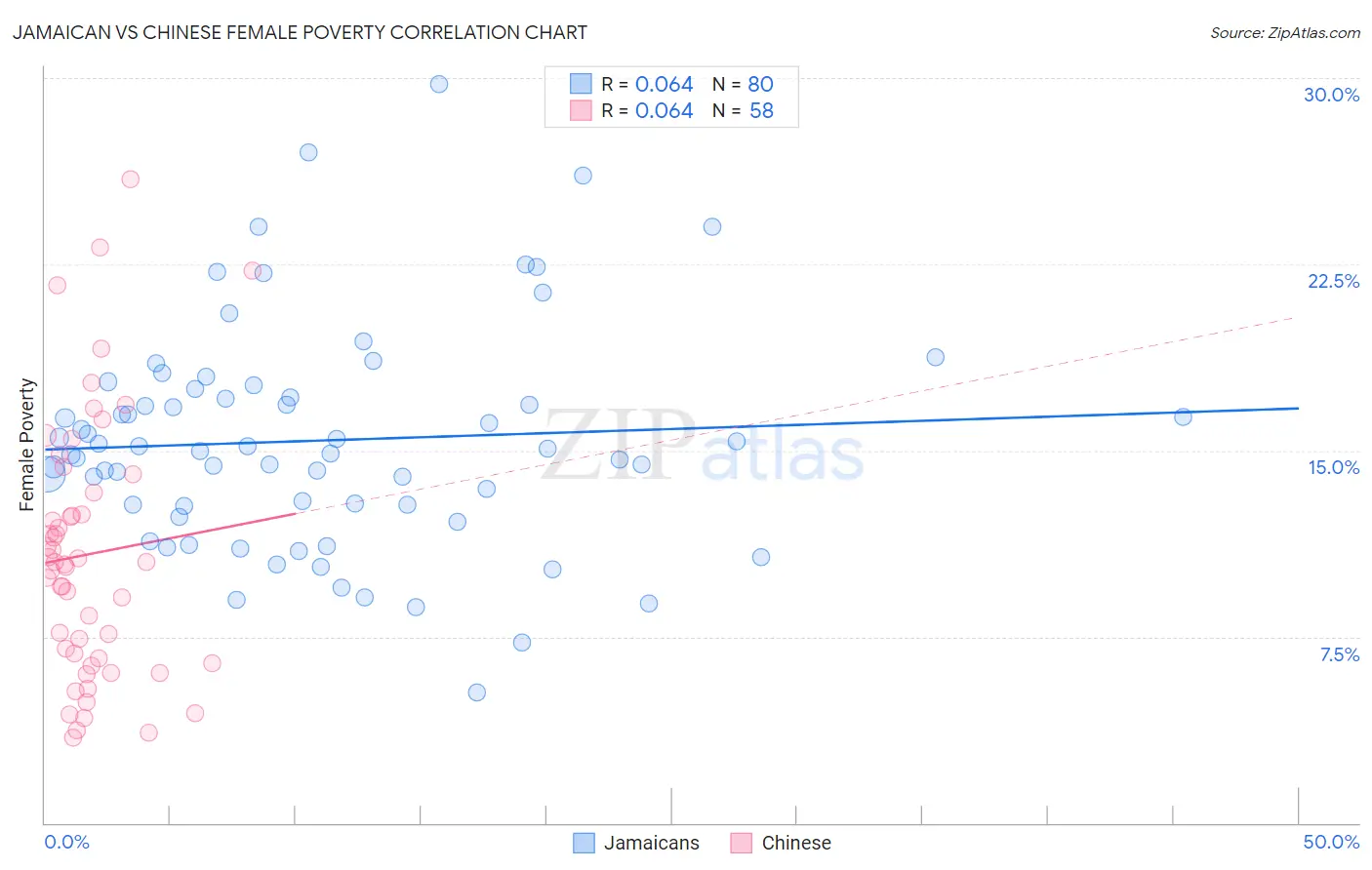 Jamaican vs Chinese Female Poverty